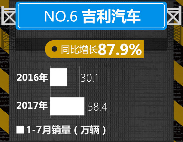 十大車企1-7月銷量榜出爐 中國(guó)品牌逆勢(shì)暴漲-圖6