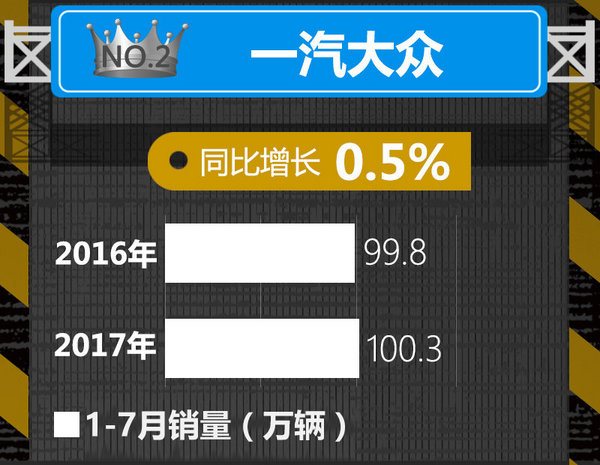 十大車企1-7月銷量榜出爐 中國(guó)品牌逆勢(shì)暴漲-圖2