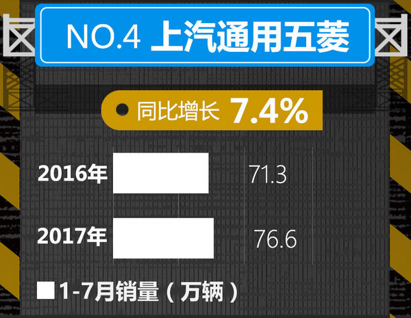 十大車企1-7月銷量榜出爐 中國(guó)品牌逆勢(shì)暴漲-圖4