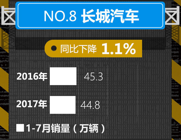 十大車企1-7月銷量榜出爐 中國(guó)品牌逆勢(shì)暴漲-圖8