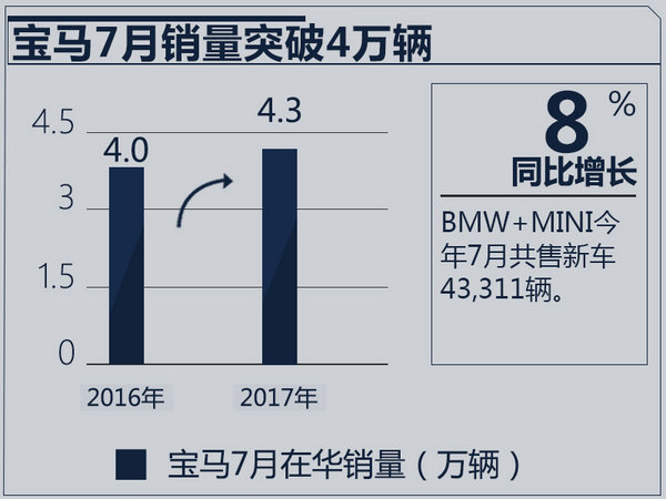 奔馳/寶馬/奧迪1-7月銷量出爐 排名懸念陡增-圖2
