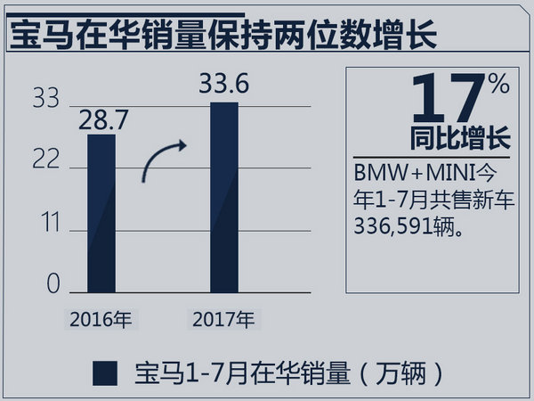 奔馳/寶馬/奧迪1-7月銷量出爐 排名懸念陡增-圖1