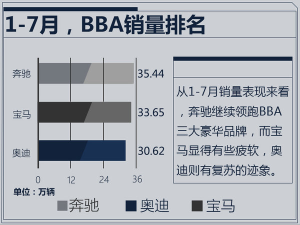奔馳/寶馬/奧迪1-7月銷量出爐 排名懸念陡增-圖1