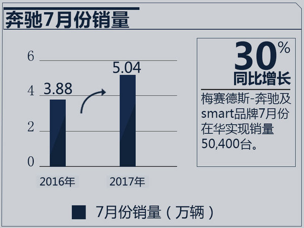 奔馳/寶馬/奧迪1-7月銷量出爐 排名懸念陡增-圖1