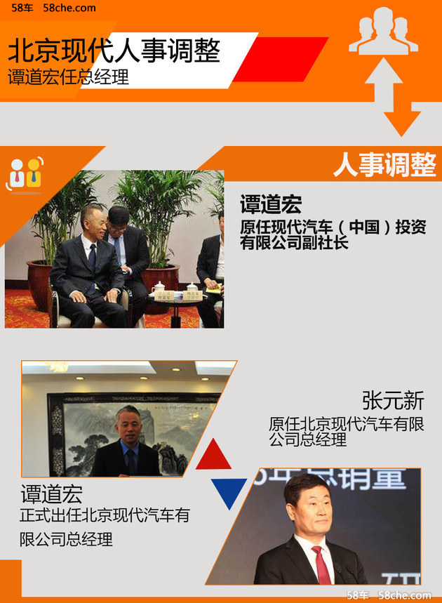 北京現(xiàn)代三大高管大震蕩 譚道宏任總經(jīng)理