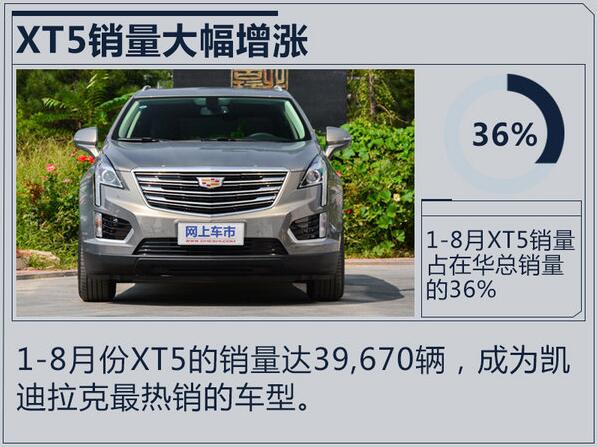 凱迪拉克8月銷量15,707輛 XT5成銷量最高車型