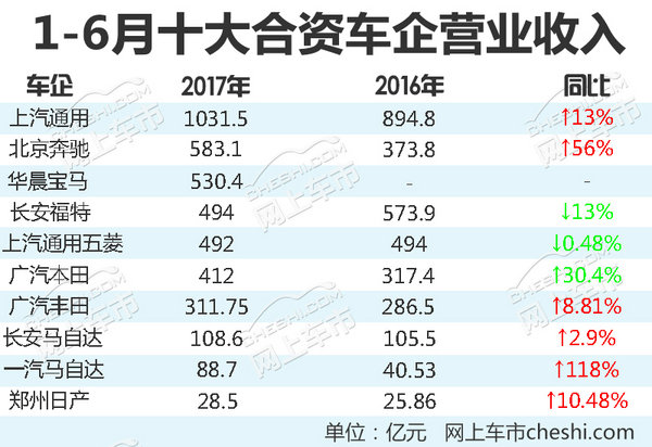 上半年十大合資車企營收榜 馬自達(dá)增幅達(dá)118%