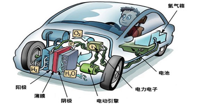 燃料電池汽車：“氫”“輕”走來(lái)！