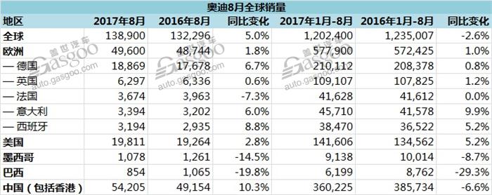 豪華車，銷量，奧迪A4，奧迪全球銷量,奧迪在華銷量,奧迪A4L銷量