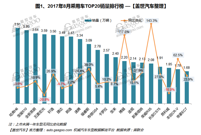 2017年8月汽車銷量排行榜 寶駿510欲做冠軍