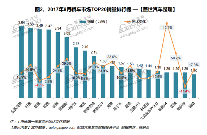 自主品牌，熱點車型，銷量，車型銷量排行榜,汽車銷量,8月汽車銷量