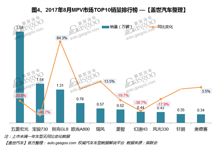 自主品牌，熱點車型，銷量，車型銷量排行榜,汽車銷量,8月汽車銷量