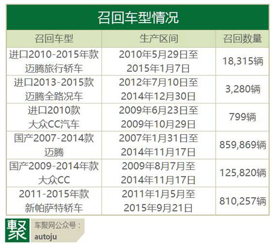 大眾召回180余萬(wàn)輛汽車  到底發(fā)生了什么？