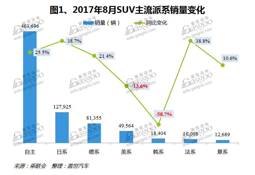 8月國內(nèi)SUV市場銷量分析 冠軍寶座爭奪激烈