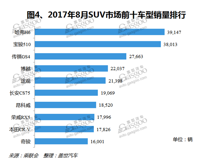 SUV，自主品牌，熱點(diǎn)車(chē)型，銷(xiāo)量，車(chē)型銷(xiāo)量排行榜,汽車(chē)銷(xiāo)量,8月汽車(chē)銷(xiāo)量，8月SUV銷(xiāo)量