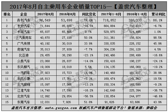 8月乘用車銷量排行榜：比亞迪戴姆勒增長最猛