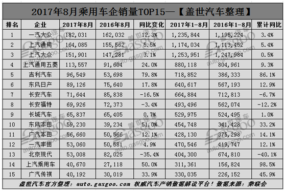 8月乘用車企業(yè)銷量排行榜,8月車企銷量,8月乘用車銷量