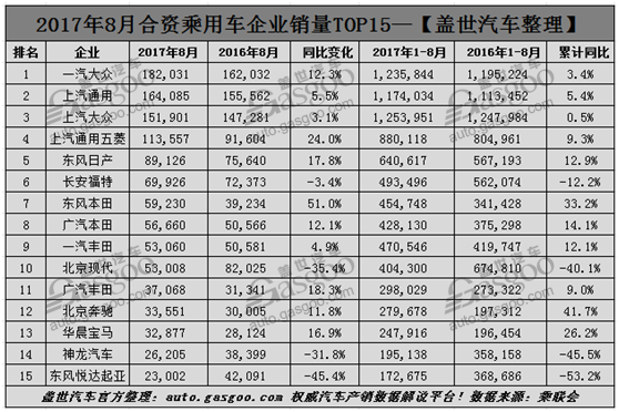 8月乘用車企業(yè)銷量排行榜,8月車企銷量,8月乘用車銷量