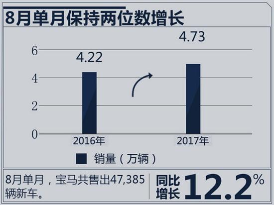 寶馬在華銷(xiāo)量,寶馬3系
