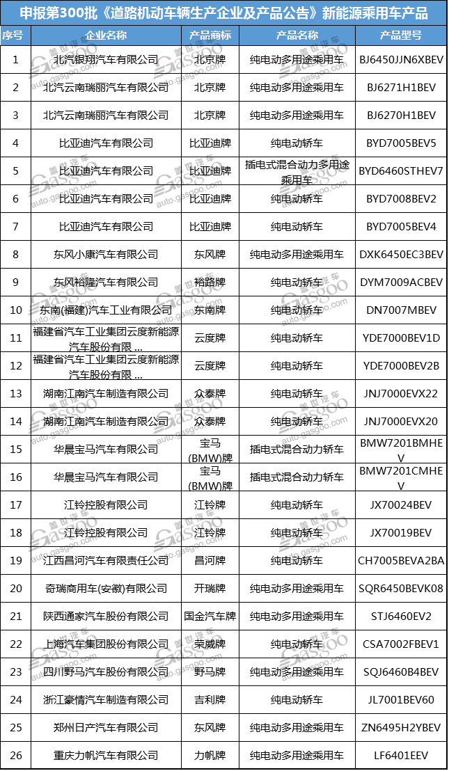 320款新能源汽車產(chǎn)品公示 云度等榜上有名