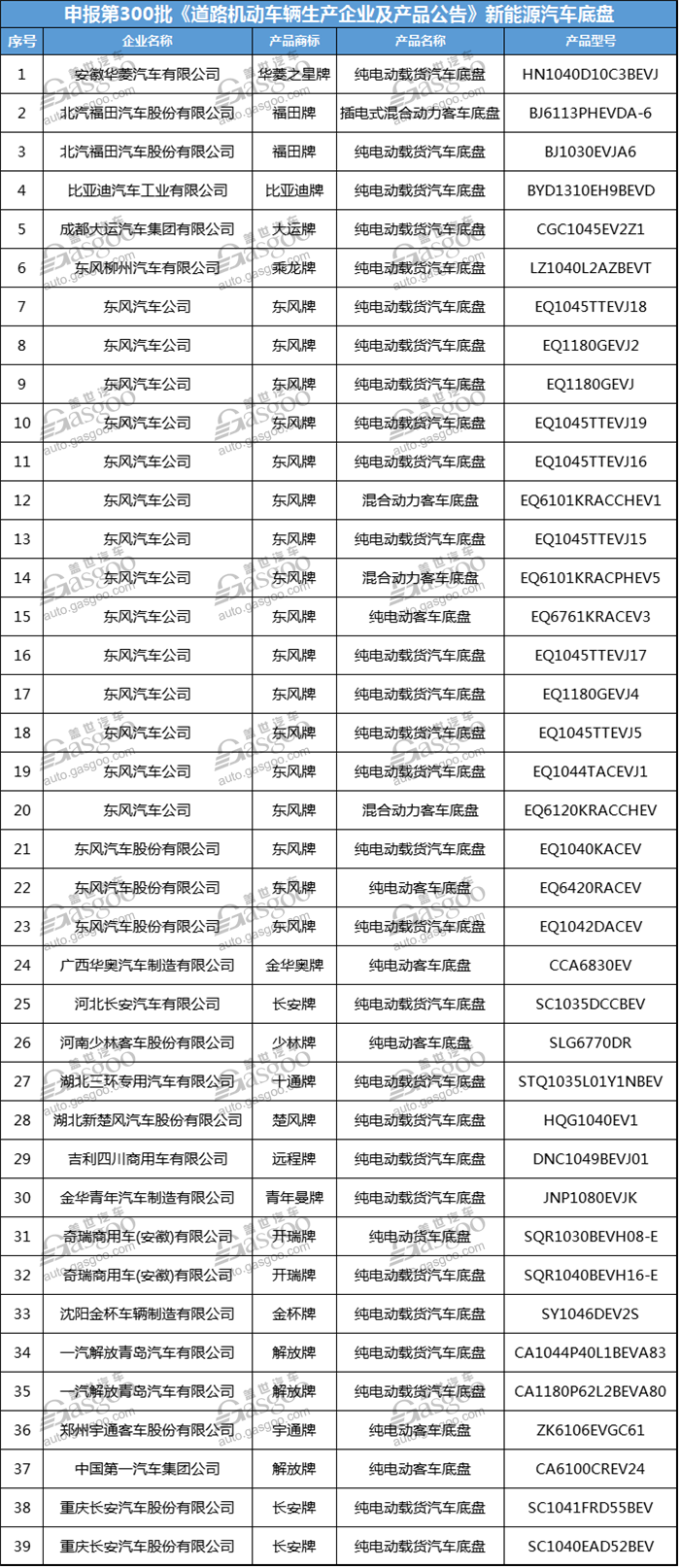 第300批新車公告,工信部道路機(jī)動(dòng)車輛生產(chǎn)企業(yè)及產(chǎn)品公告,工信部新能源汽車公告