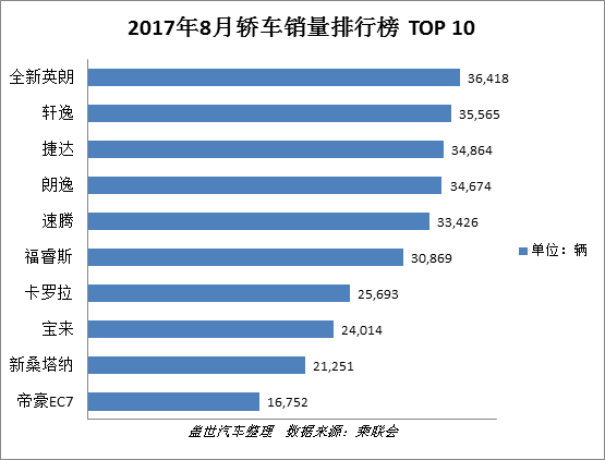 銷量，8月銷量,車型銷量排行榜TOP 10,邁騰,哈弗H6,長安歐諾