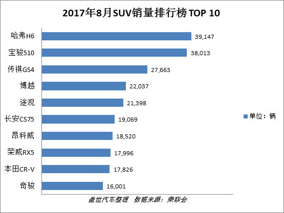 銷量，8月銷量,車型銷量排行榜TOP 10,邁騰,哈弗H6,長安歐諾