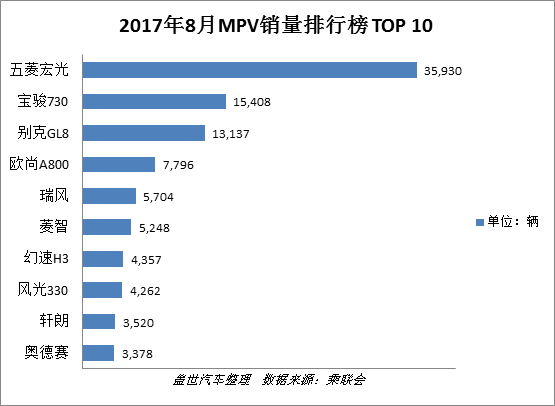 銷量，8月銷量,車型銷量排行榜TOP 10,邁騰,哈弗H6,長安歐諾