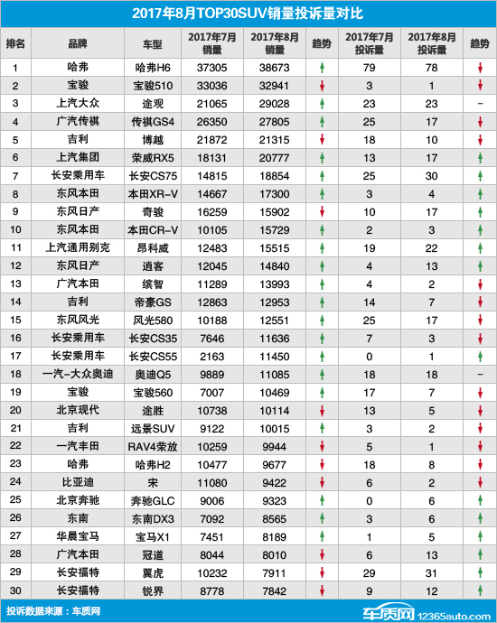 SUV，投訴，SUV投訴排行,汽車投訴排行