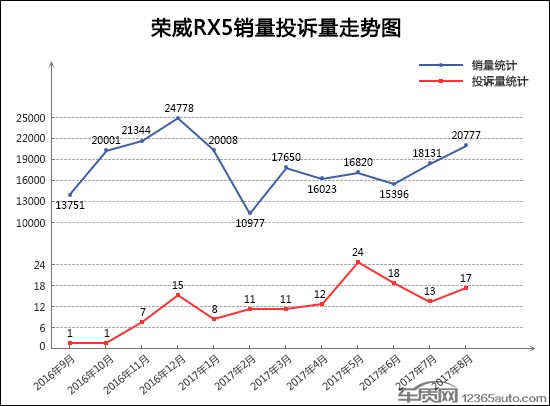 SUV，投訴，SUV投訴排行,汽車投訴排行
