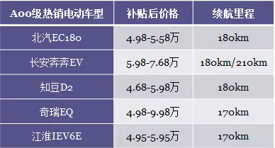 雙積分政策,A00級(jí)車市場(chǎng)