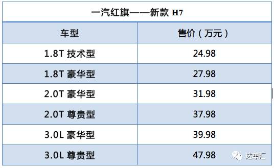 要做中國第一豪華品牌的紅旗推新H7，售價24.98萬起