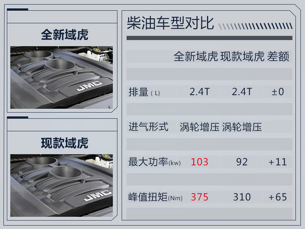 江鈴全新域虎將于明日正式上市 動力大幅提升-圖2