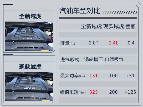 江鈴全新域虎將于明日正式上市 動力大幅提升-圖1