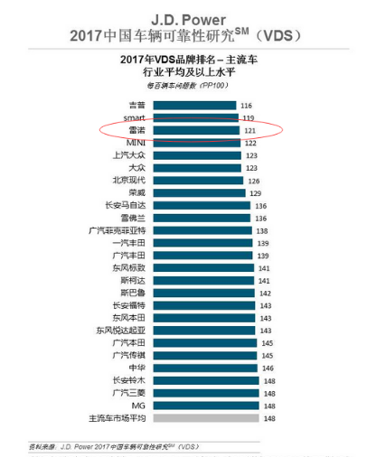 東風(fēng)雷諾持續(xù)增長 前三季度銷售達(dá)53454臺(tái)