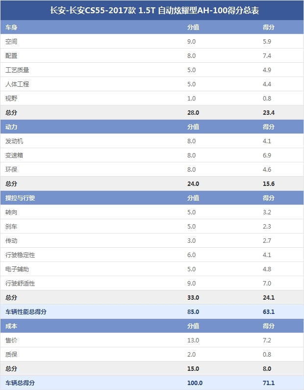 長(zhǎng)安-長(zhǎng)安CS55-2017款 1.5T 自動(dòng)炫耀型AH-100得分總表