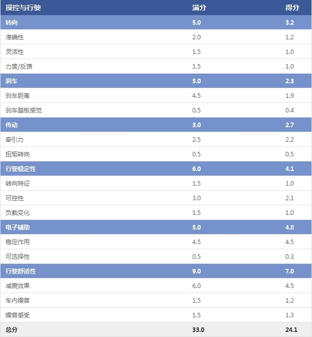 操控與行駛