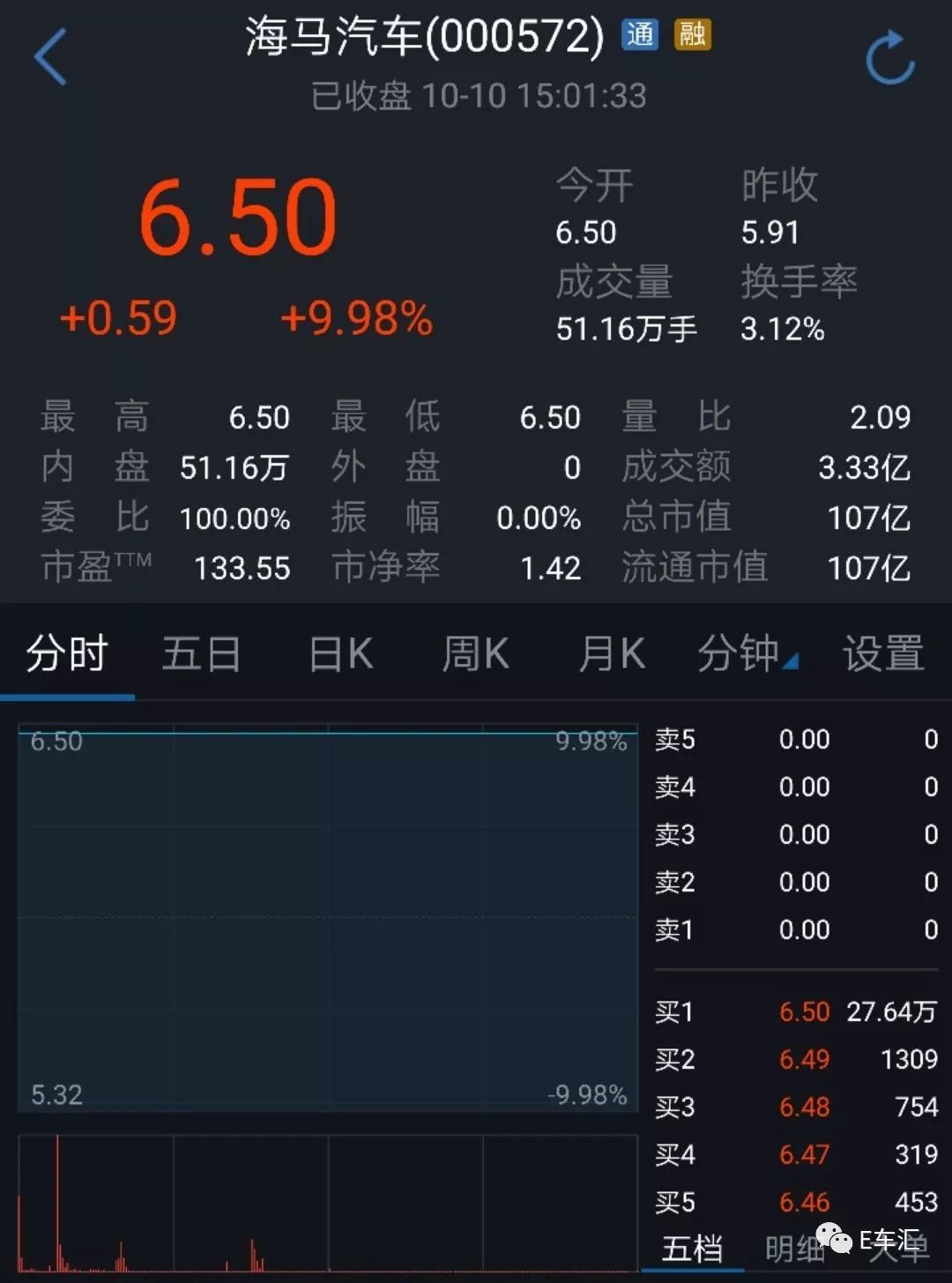 究竟是什么利好讓海馬汽車(chē)竟然連續(xù)漲停？