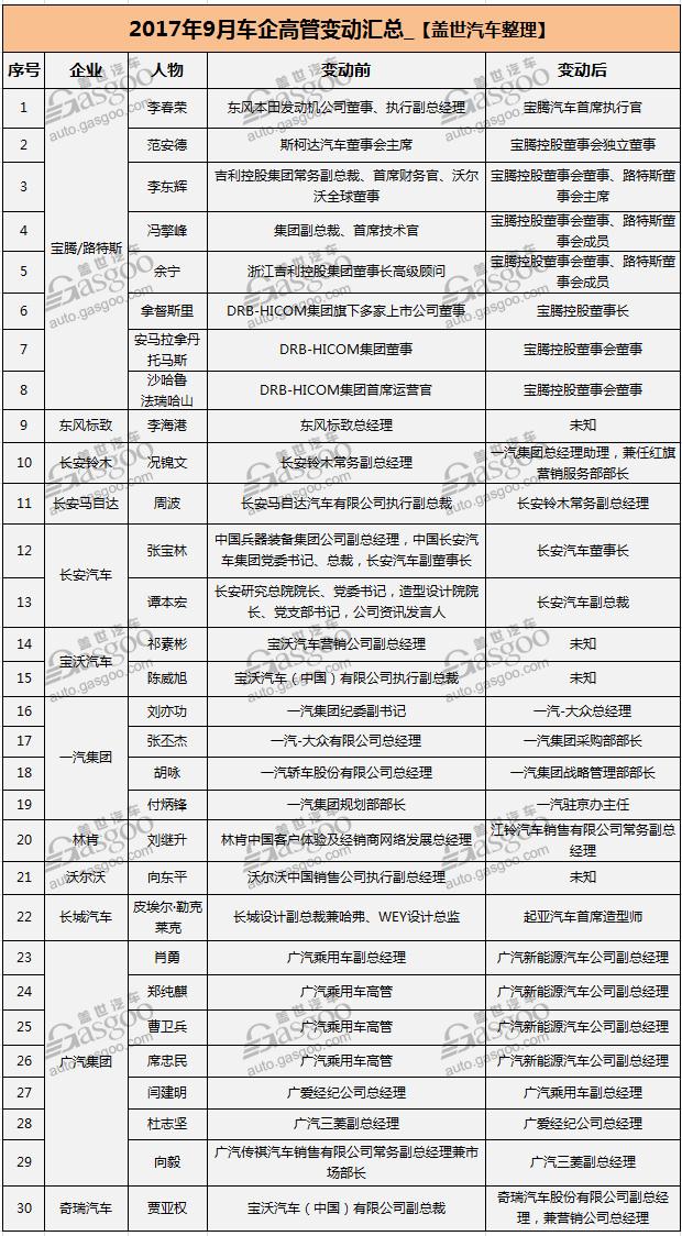 車(chē)企高管變動(dòng),9月人事調(diào)整,9月車(chē)企人事變動(dòng)