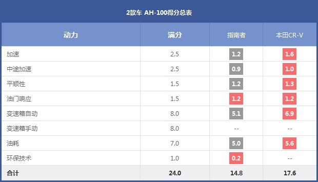 2款車 AH-100得分總表