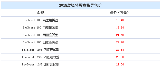 福特2018款翼虎上市 售價18.48-27.08萬