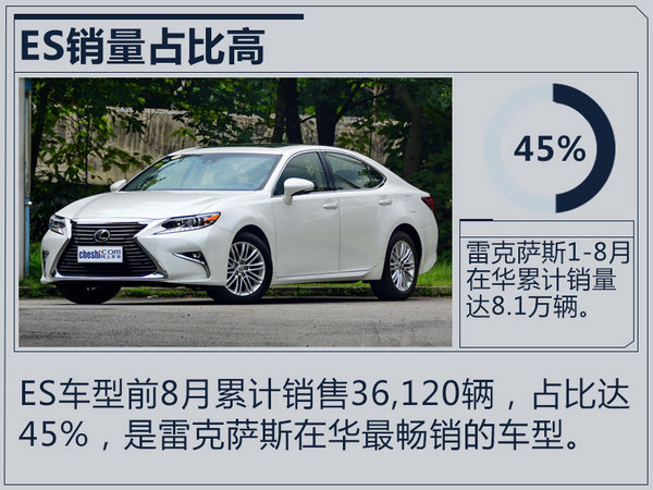 銷量，雷克薩斯,銷量