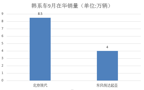 銷量，韓系車,日系車,銷量