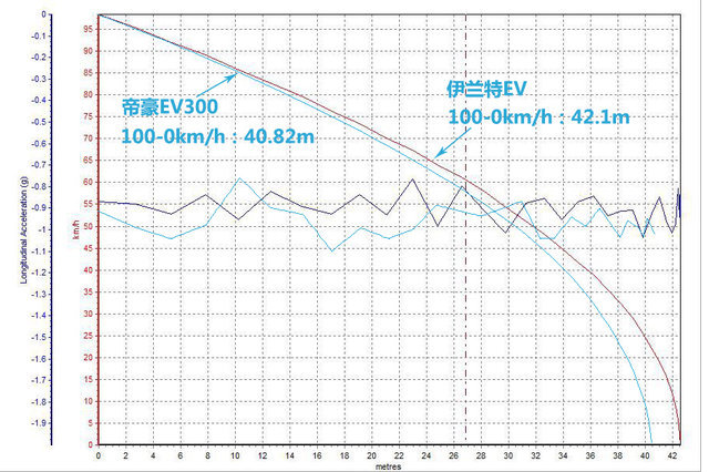 國產(chǎn)電動汽車；合資電動汽車；伊蘭特EV；帝豪EV300