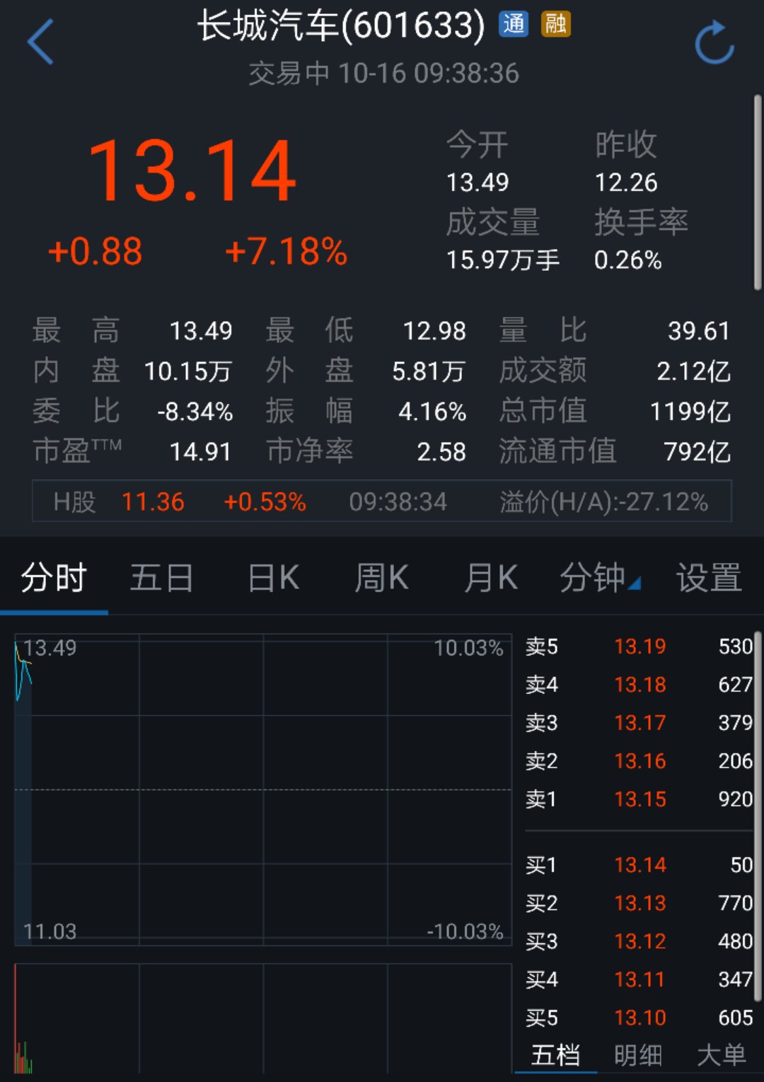 國產(chǎn)MINI公告影響 長城汽車A股早盤一字漲停