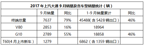 本土海外齊增長(zhǎng) 上汽大通9月銷量同比增長(zhǎng)79%