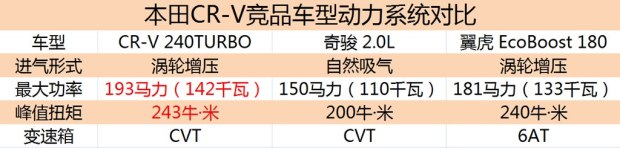 東風本田 本田CR-V 2017款 240TURBO CVT兩驅(qū)舒適版