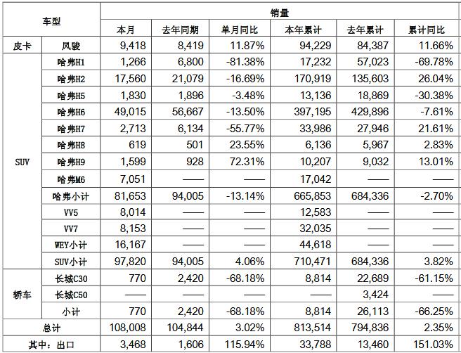 銷量，長城汽車，長城汽車,長城,銷量