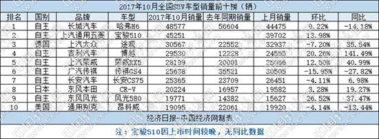 10月SUV：前十自主占7席 日系表現(xiàn)再退步
