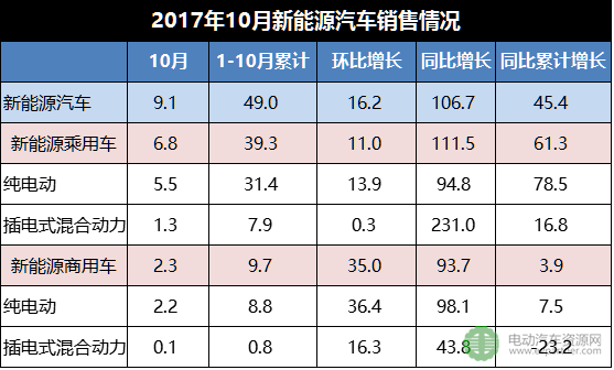 新能源汽車銷量